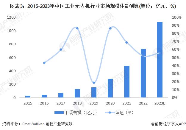 2024年中国工业无人机行业市场发展现状分析 中国工业无人机市场长坡厚雪【组图】