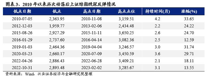 兴业证券：3月份A股市场有哪些变化值得关注？