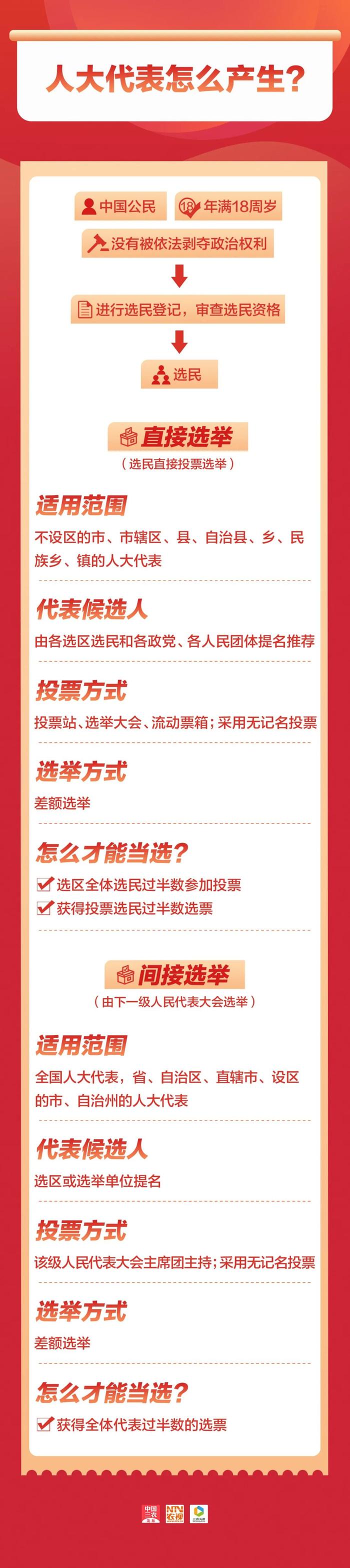 转发收藏！全国两会是个什么会？知识帖来了→