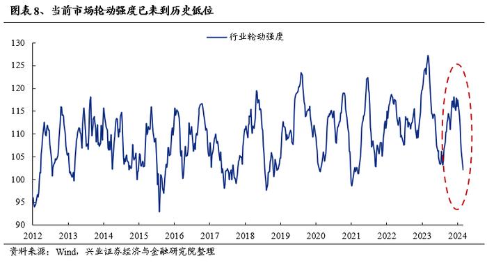 兴业证券：3月份A股市场有哪些变化值得关注？