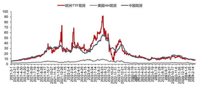 【信达能源】电力天然气周报：辅助服务政策再加码，卡塔尔宣布远期天然气扩产计划