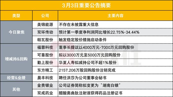 不存在未披露重大信息 两连板氢能源概念股披露股票异动公告|盘后公告集锦