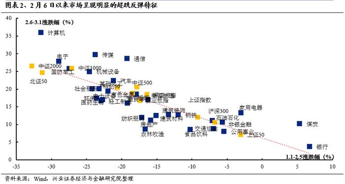 兴业证券：3月份A股市场有哪些变化值得关注？