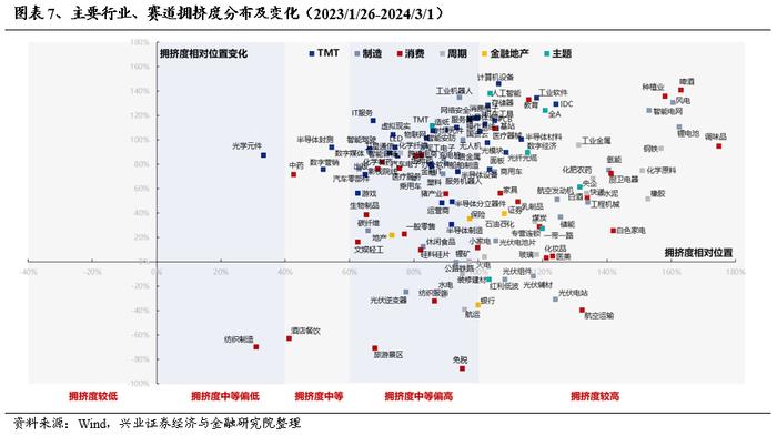 兴业证券：3月份A股市场有哪些变化值得关注？