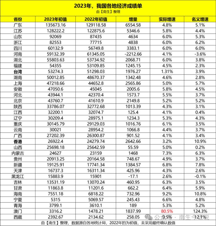 中国港澳台2023年GDP增长率：澳门80.5%、台湾1.31%、香港3.2%