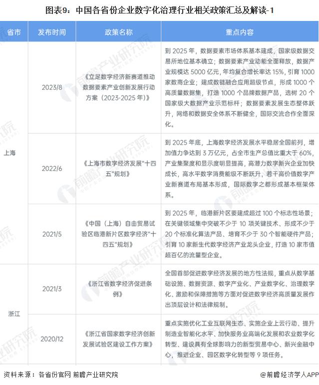 重磅！2024年中国及31省市企业数字化治理行业政策汇总及解读（全）