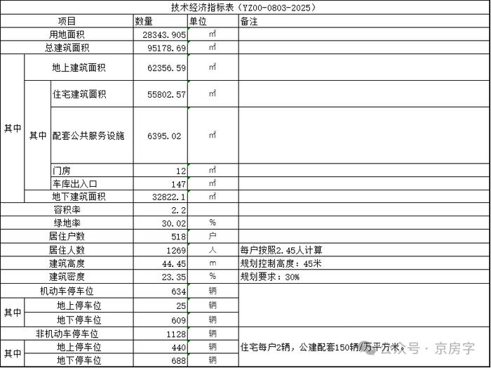 518套共有产权房公示规划设计方案 五环外有地铁 2.9万元/平