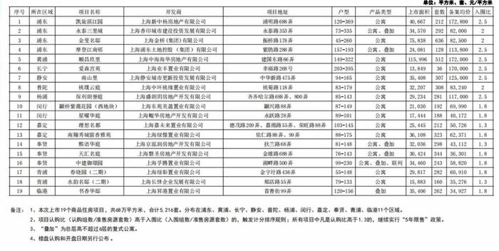 上海今年第三批次新房备案均价涨至9.6万元/平方米，“10万+”楼盘占三成