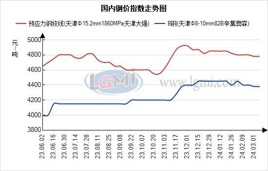 兰格钢绞线日盘点：钢绞线市场价格持稳 市场需求偏弱