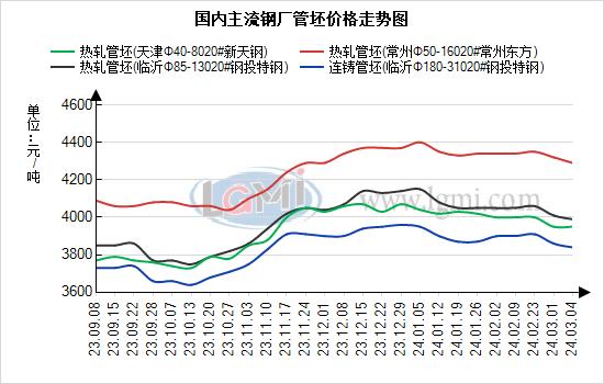 兰格管坯日盘点：钢厂接单乏力 管坯价格窄幅下行