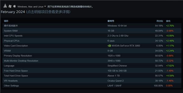 Steam：2024年Steam平台简体中文的份额飙升7.62% 以32.84%的占比超越英文