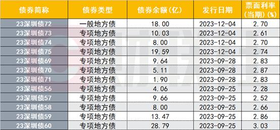 业界哗然！深圳政府专项债不赎回，涉出险房企，账户独立无法“统还”？