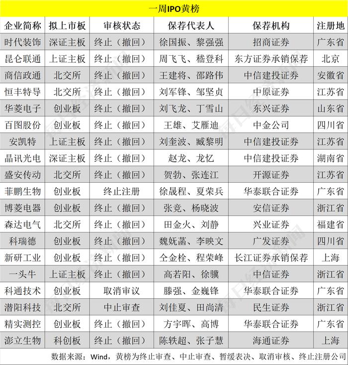 每经IPO周报第145期｜A股连续3周无企业首发上会 近一个月撤回IPO数超15家