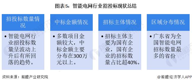 2024年中国智能电网行业招投标分析 智能电网项目招标金额规模较大【组图】
