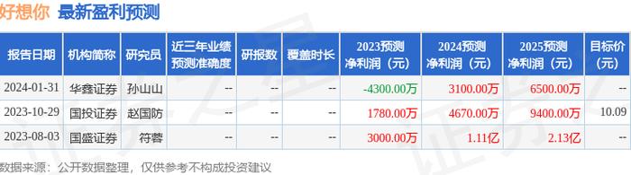 好想你：2月28日接受机构调研，包括知名基金经理金拓的多家机构参与