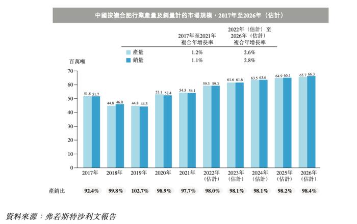 中国第三大钾肥公司「米高集团」通过聆讯，净利受氯化钾价格波动影响