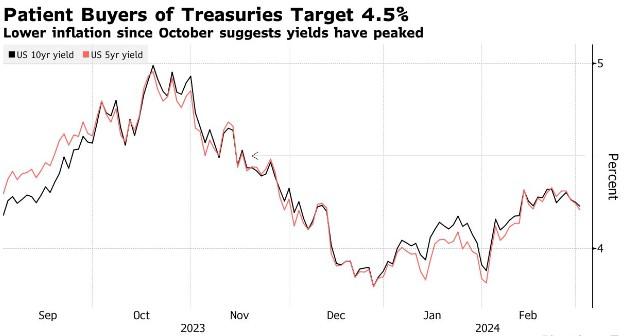 收益率跃跃欲升，机构盯准美债“抄底点”：4.5%