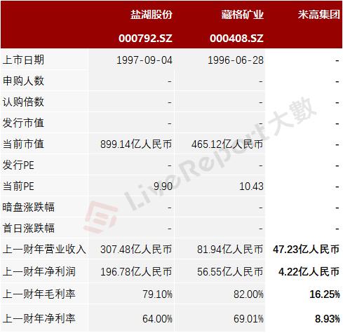 中国第三大钾肥公司「米高集团」通过聆讯，净利受氯化钾价格波动影响