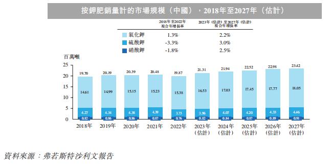 中国第三大钾肥公司「米高集团」通过聆讯，净利受氯化钾价格波动影响