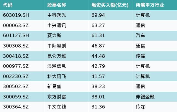 资金流向周报丨中科曙光、中兴通讯、赛力斯获融资资金买入排名前三，中科曙光获买入69.94亿元