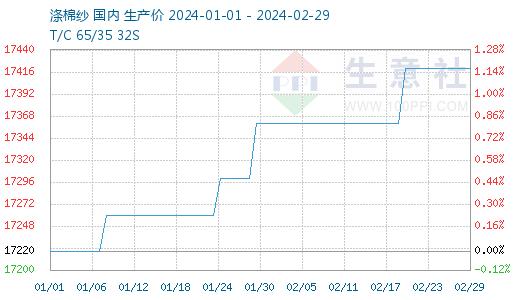 生意社： 2月纯涤纱涤棉纱市场价格稳定 交易偏淡