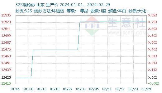 生意社： 2月纯涤纱涤棉纱市场价格稳定 交易偏淡