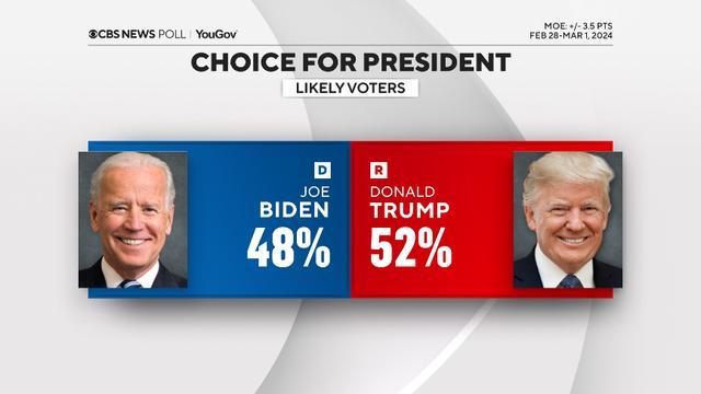 美媒民调：美国人评价两位总统任期，拜登比特朗普还糟