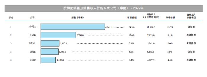 中国第三大钾肥公司「米高集团」通过聆讯，净利受氯化钾价格波动影响