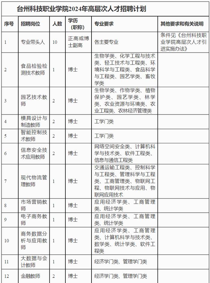 @找工作的你，台州2所高校招聘