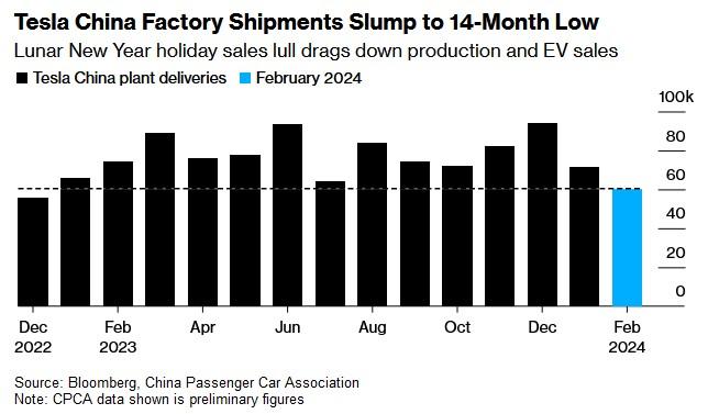 同比降幅达19%！特斯拉(TSLA.US)中国2月批发销量跌至一年多来新低