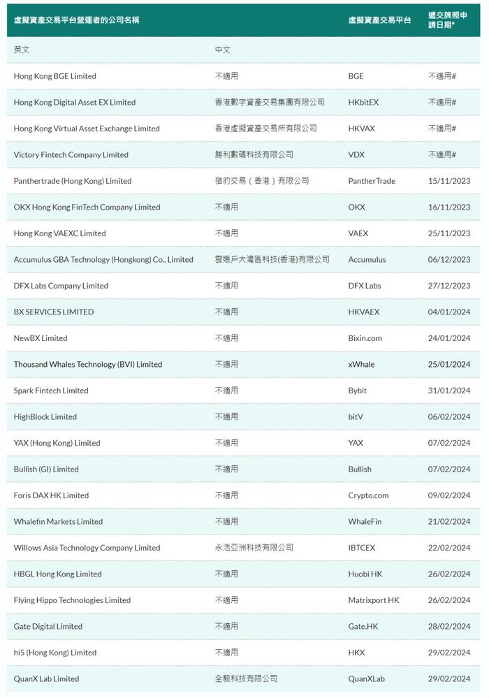 22家申请香港虚拟资产牌照，币安、Coinbase缺席，五月底结束业务