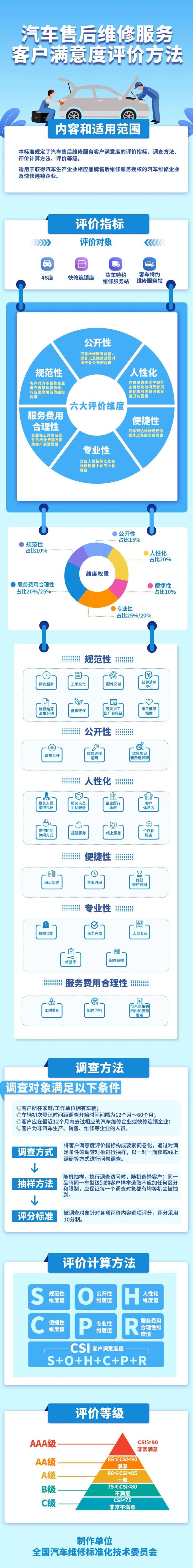 一图读懂《汽车售后维修服务客户满意度评价方法》