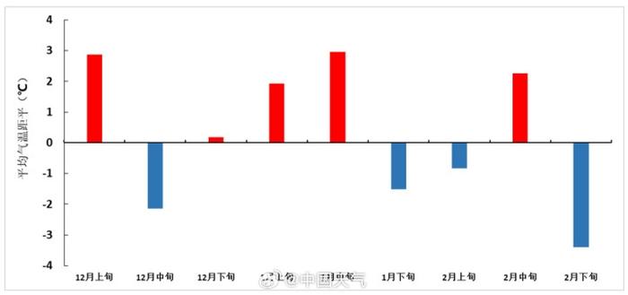 中国天气网：预计今春全国大部气温较常年偏高，西南地区降水偏少