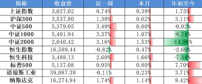 每周观市 | 市场或以震荡为主，重点关注政策红利的投资机会