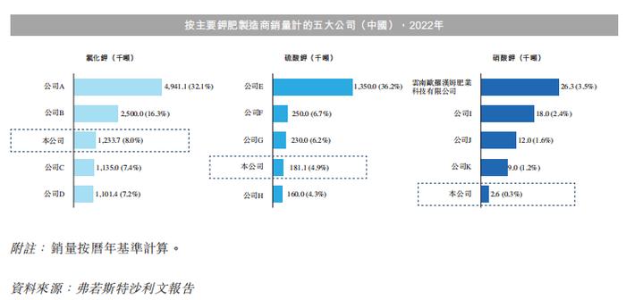 中国第三大钾肥公司「米高集团」通过聆讯，净利受氯化钾价格波动影响