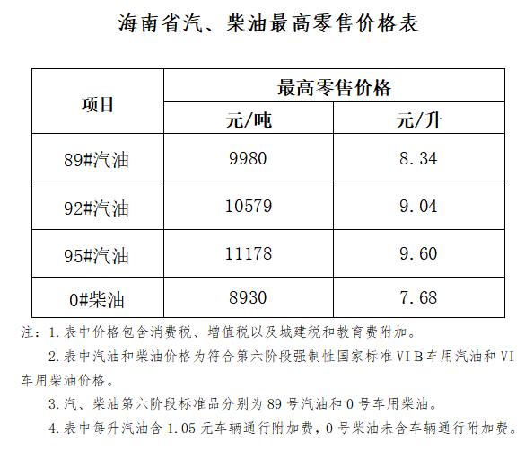 海南油价3月5日0时起上调 92#汽油每升9.04元