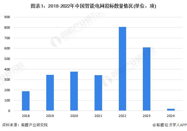 2024年中国智能电网行业招投标分析 智能电网项目招标金额规模较大【组图】