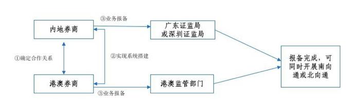 广东证监局明确跨境理财通投资者可以线上开户，并公布券商参与业务流程