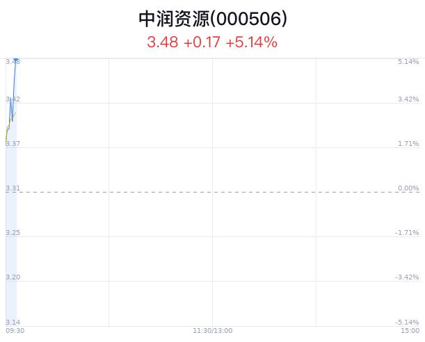 中润资源盘中大涨5.14% 股价创1月新高