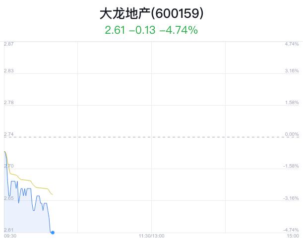 大龙地产盘中大跌5.11% 主力净流出781万元