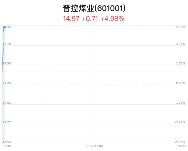 晋控煤业盘中大涨5.26% 股价创1月新高