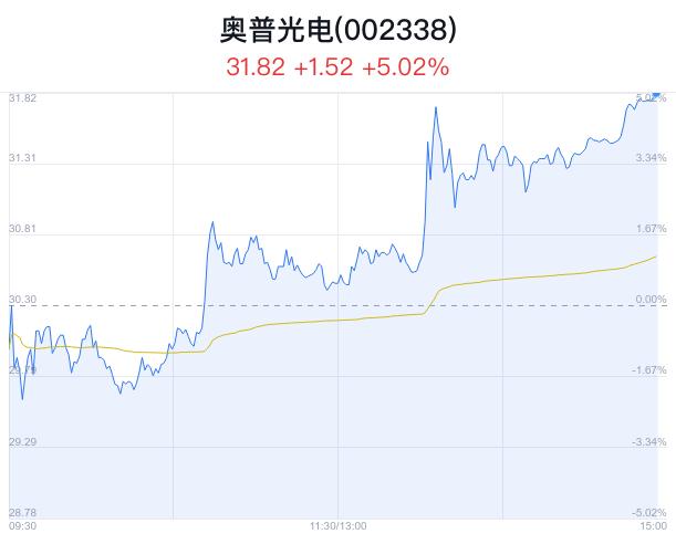 奥普光电盘中大涨5.02% 股价创1月新高