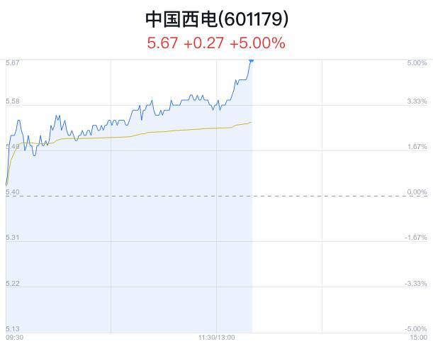 中国西电盘中大涨5.00% 股价创9月新高