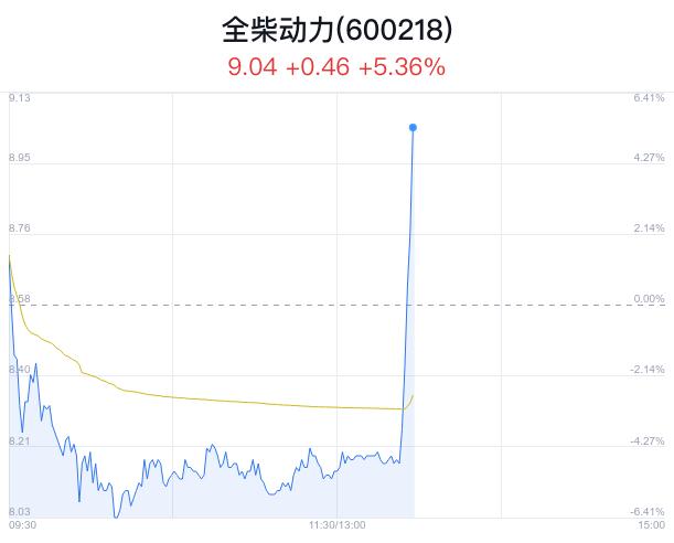 全柴动力盘中大涨5.36% 股价创1月新高