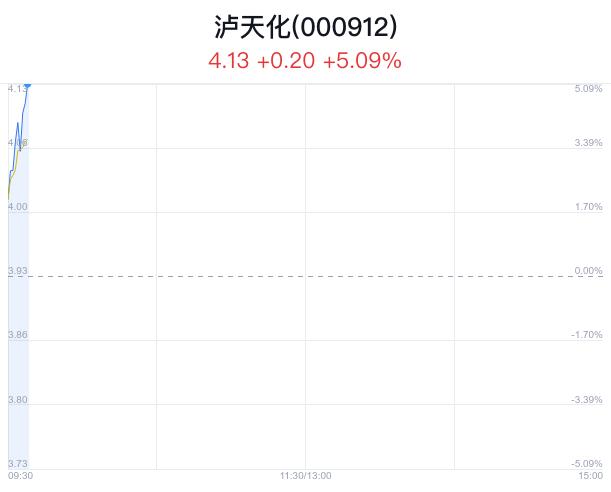 泸天化盘中大涨5.09% 股价创1月新高