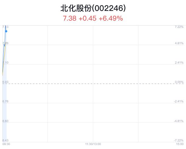 北化股份盘中大涨5.19% 股价创1月新高