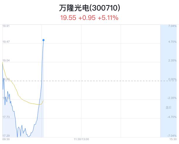 万隆光电盘中大涨5.11% 股价创1月新高