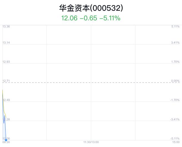 华金资本盘中大跌5.11% 主力净流出670万元