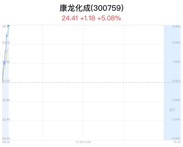 康龙化成盘中大涨5.08% 股价创1月新高