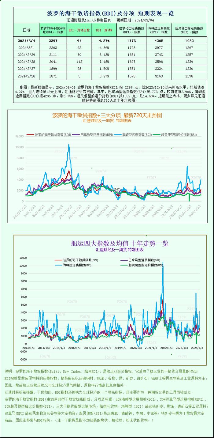 一张图：波罗的海指数因船舶运价坚挺而攀升至两个多月高位